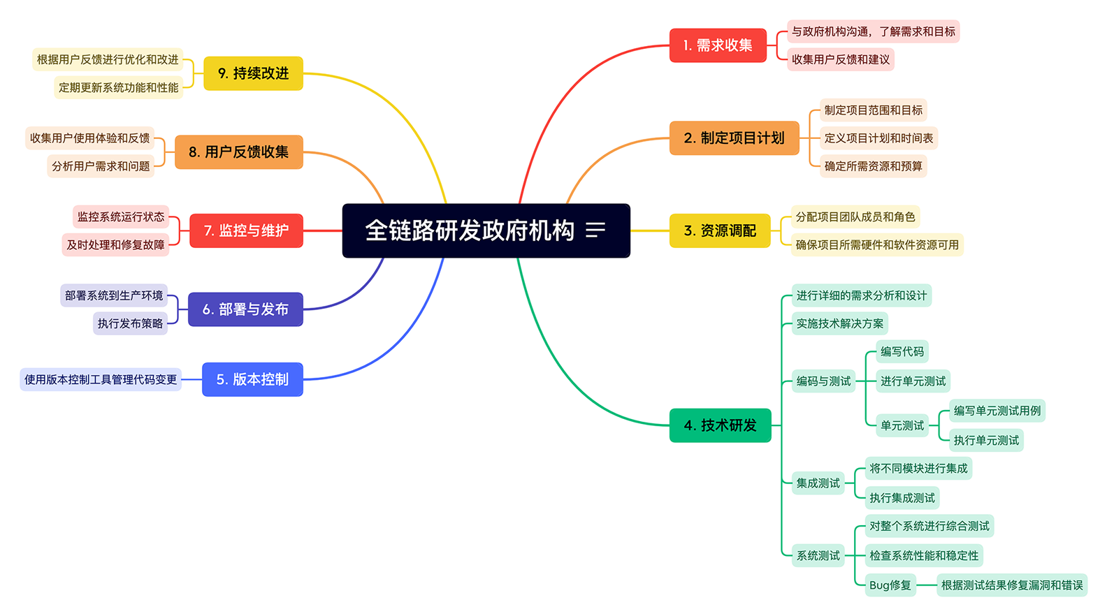 全链路研发政府机构