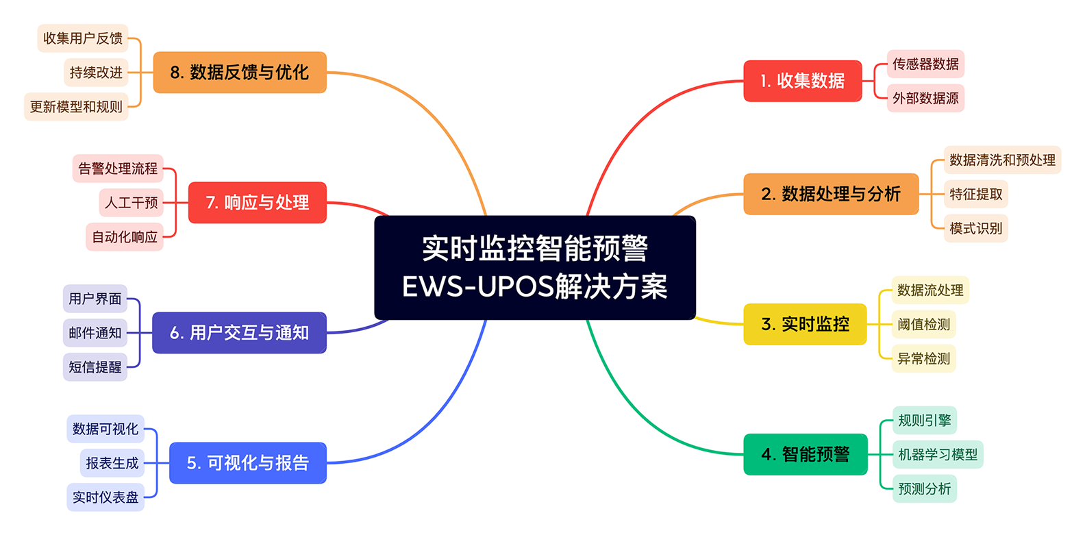 实时监控智能预警EWS-UPOS