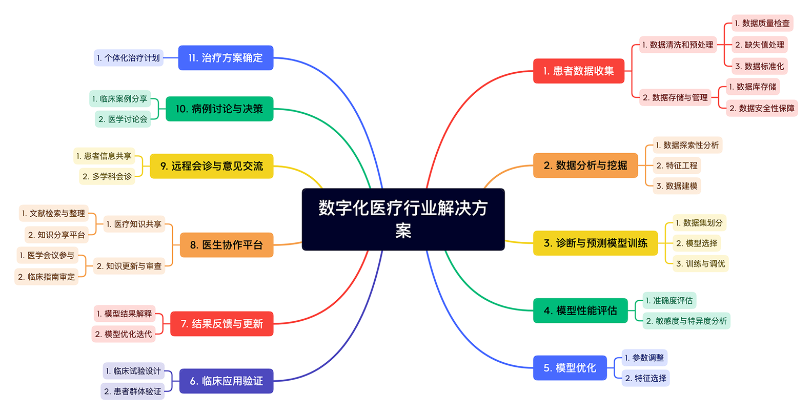 数字化医疗行业