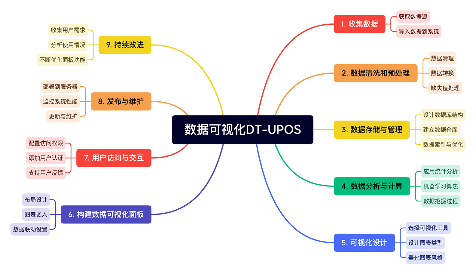 数据可视化DT-UPOS