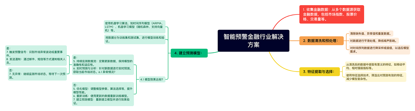 智能预警金融行业