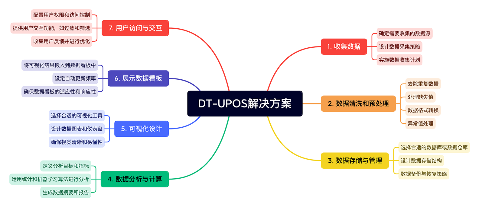 第二曲线DT-UPOS