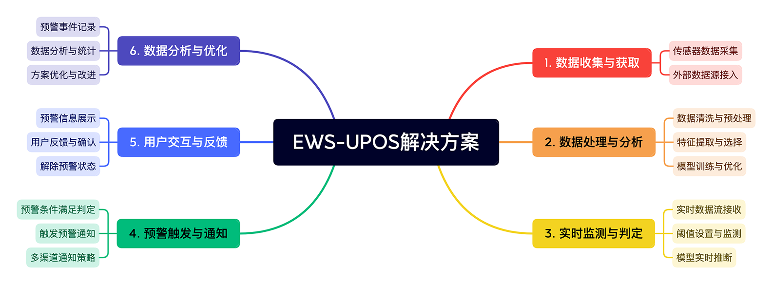 第二曲线EWS-UPOS