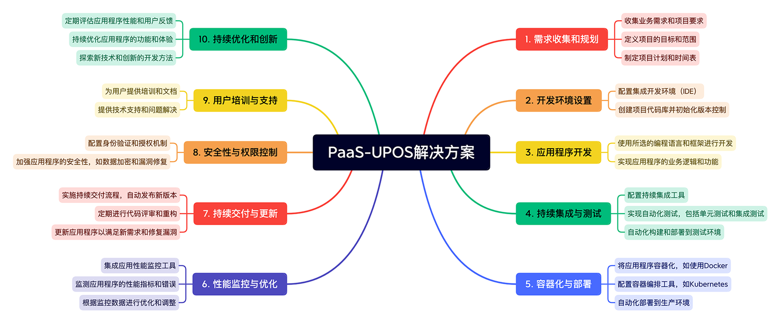 第二曲线PaaS-UPOS