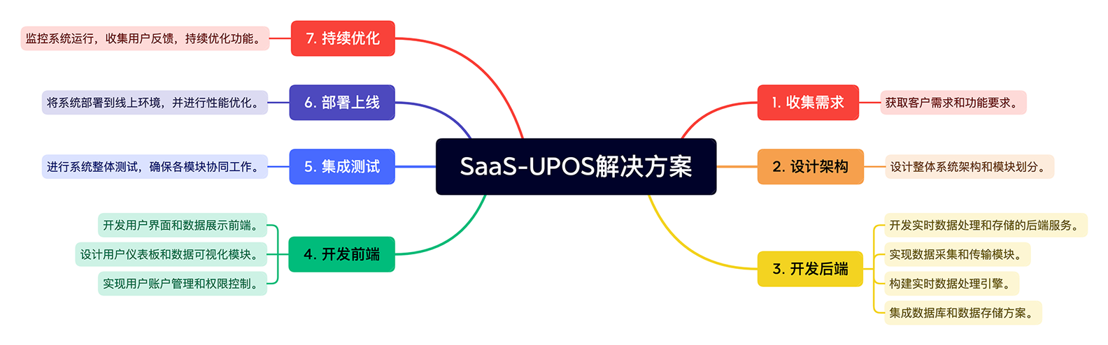 第二曲线SaaS-UPOS