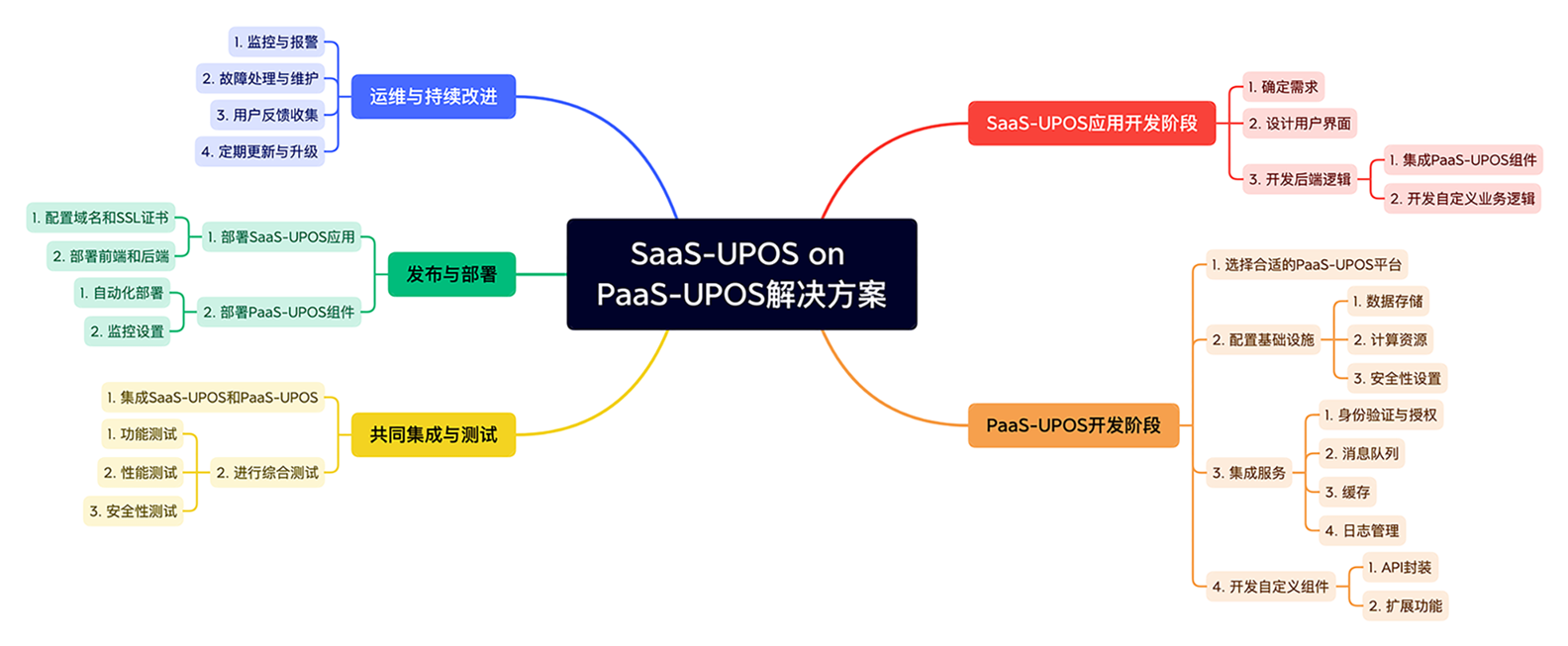 SaaS-UPOS on PaaS-UPOS