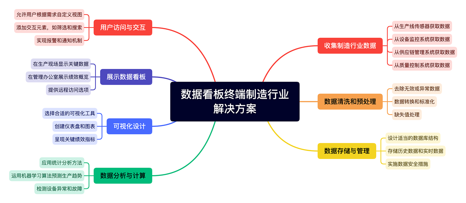 数据看板终端制造行业