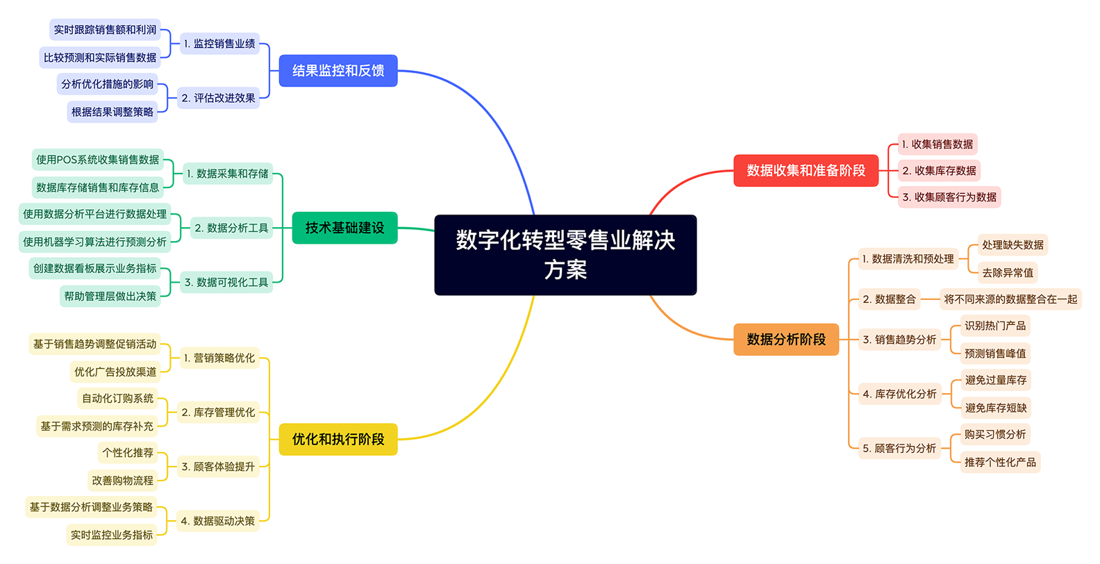 数字化转型零售业